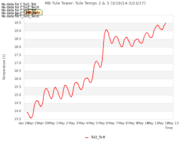 plot of MB Tule Tower: Tule Temps 2 & 3 (3/19/14-3/23/17)