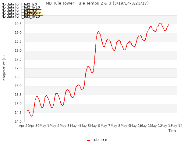 plot of MB Tule Tower: Tule Temps 2 & 3 (3/19/14-3/23/17)