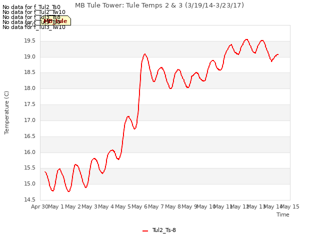 plot of MB Tule Tower: Tule Temps 2 & 3 (3/19/14-3/23/17)