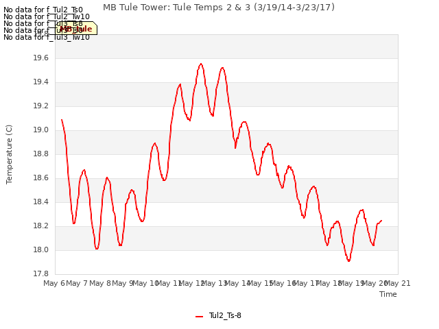 plot of MB Tule Tower: Tule Temps 2 & 3 (3/19/14-3/23/17)