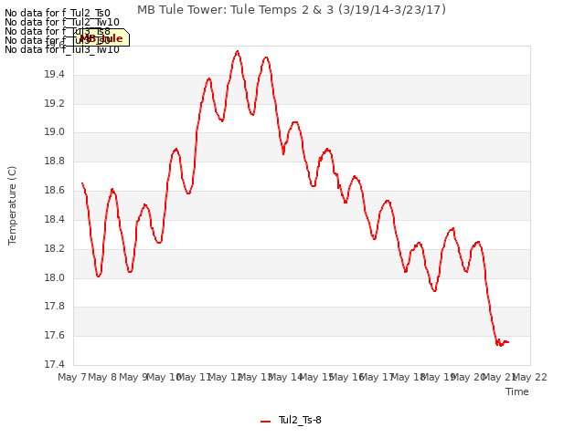 plot of MB Tule Tower: Tule Temps 2 & 3 (3/19/14-3/23/17)