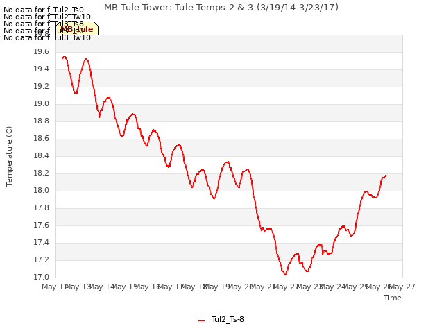 plot of MB Tule Tower: Tule Temps 2 & 3 (3/19/14-3/23/17)