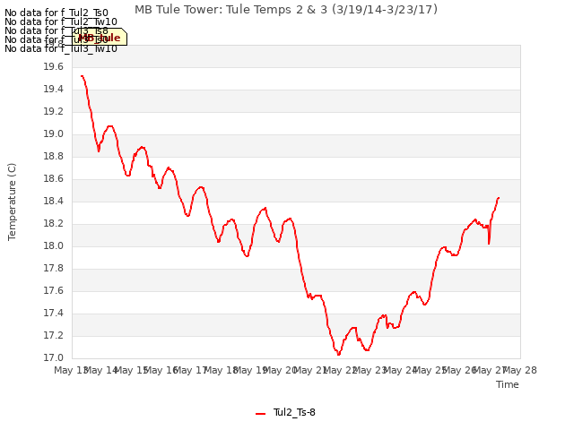 plot of MB Tule Tower: Tule Temps 2 & 3 (3/19/14-3/23/17)