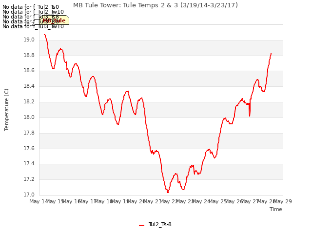 plot of MB Tule Tower: Tule Temps 2 & 3 (3/19/14-3/23/17)