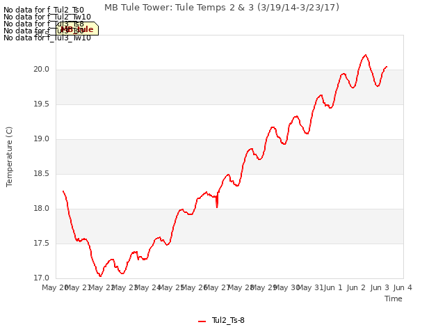 plot of MB Tule Tower: Tule Temps 2 & 3 (3/19/14-3/23/17)