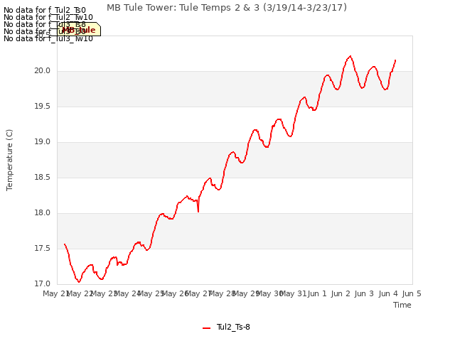 plot of MB Tule Tower: Tule Temps 2 & 3 (3/19/14-3/23/17)