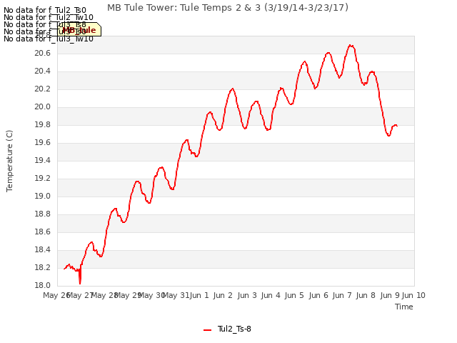 plot of MB Tule Tower: Tule Temps 2 & 3 (3/19/14-3/23/17)