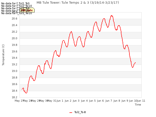 plot of MB Tule Tower: Tule Temps 2 & 3 (3/19/14-3/23/17)