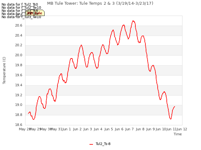 plot of MB Tule Tower: Tule Temps 2 & 3 (3/19/14-3/23/17)