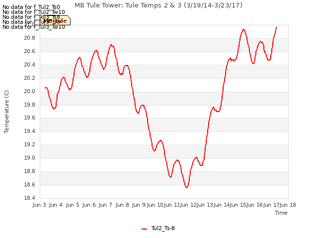 plot of MB Tule Tower: Tule Temps 2 & 3 (3/19/14-3/23/17)