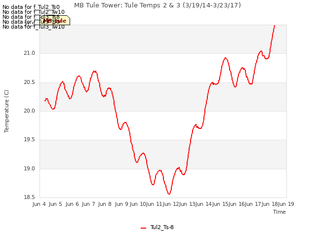 plot of MB Tule Tower: Tule Temps 2 & 3 (3/19/14-3/23/17)