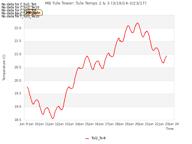 plot of MB Tule Tower: Tule Temps 2 & 3 (3/19/14-3/23/17)