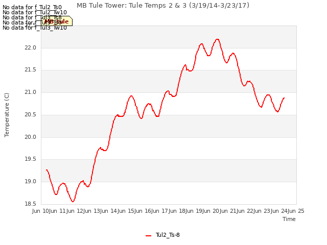 plot of MB Tule Tower: Tule Temps 2 & 3 (3/19/14-3/23/17)