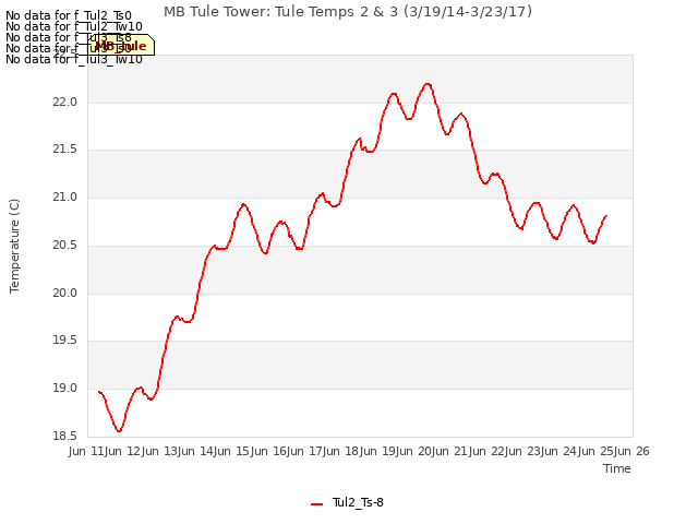 plot of MB Tule Tower: Tule Temps 2 & 3 (3/19/14-3/23/17)