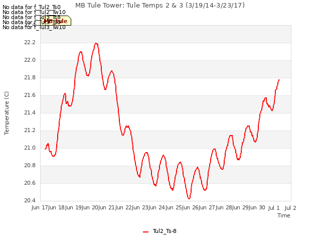 plot of MB Tule Tower: Tule Temps 2 & 3 (3/19/14-3/23/17)