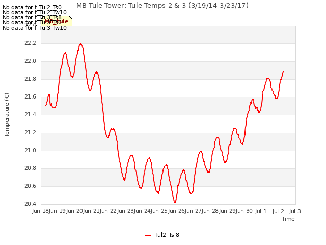 plot of MB Tule Tower: Tule Temps 2 & 3 (3/19/14-3/23/17)