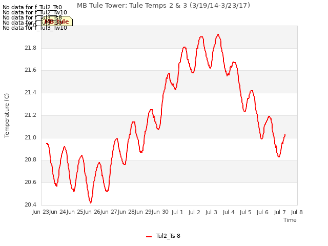 plot of MB Tule Tower: Tule Temps 2 & 3 (3/19/14-3/23/17)