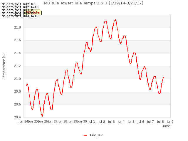 plot of MB Tule Tower: Tule Temps 2 & 3 (3/19/14-3/23/17)