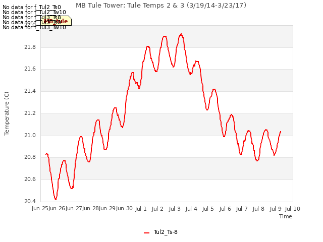 plot of MB Tule Tower: Tule Temps 2 & 3 (3/19/14-3/23/17)