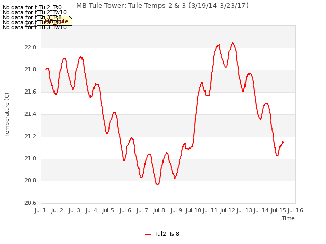 plot of MB Tule Tower: Tule Temps 2 & 3 (3/19/14-3/23/17)