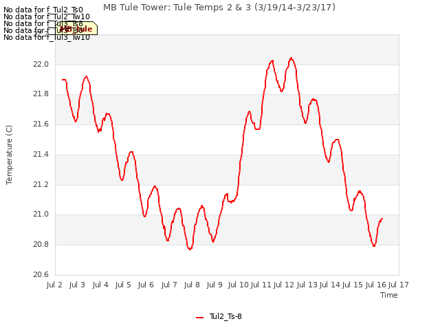 plot of MB Tule Tower: Tule Temps 2 & 3 (3/19/14-3/23/17)