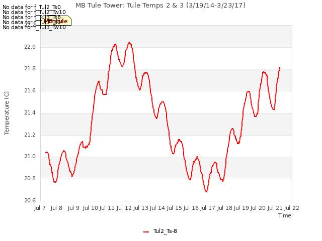 plot of MB Tule Tower: Tule Temps 2 & 3 (3/19/14-3/23/17)