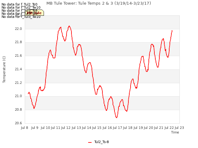 plot of MB Tule Tower: Tule Temps 2 & 3 (3/19/14-3/23/17)