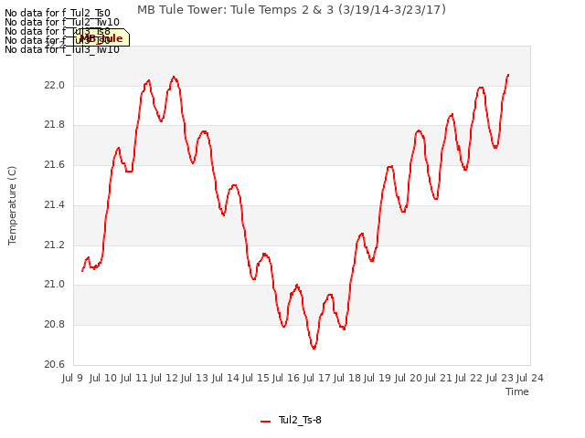 plot of MB Tule Tower: Tule Temps 2 & 3 (3/19/14-3/23/17)