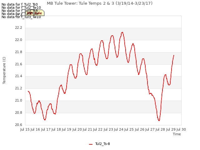 plot of MB Tule Tower: Tule Temps 2 & 3 (3/19/14-3/23/17)