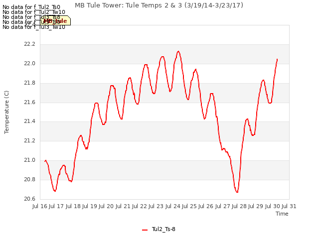 plot of MB Tule Tower: Tule Temps 2 & 3 (3/19/14-3/23/17)
