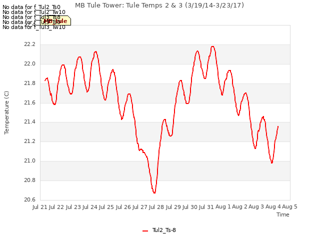 plot of MB Tule Tower: Tule Temps 2 & 3 (3/19/14-3/23/17)