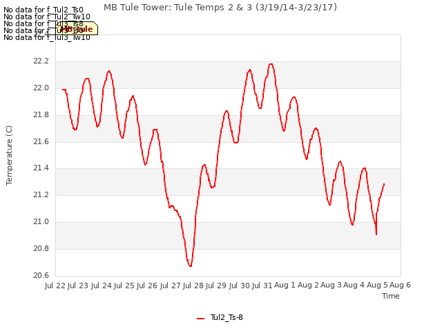 plot of MB Tule Tower: Tule Temps 2 & 3 (3/19/14-3/23/17)