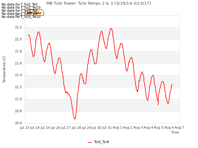plot of MB Tule Tower: Tule Temps 2 & 3 (3/19/14-3/23/17)