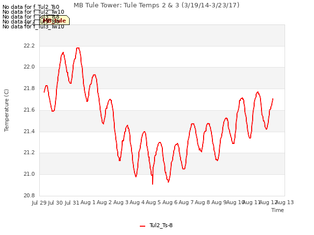 plot of MB Tule Tower: Tule Temps 2 & 3 (3/19/14-3/23/17)