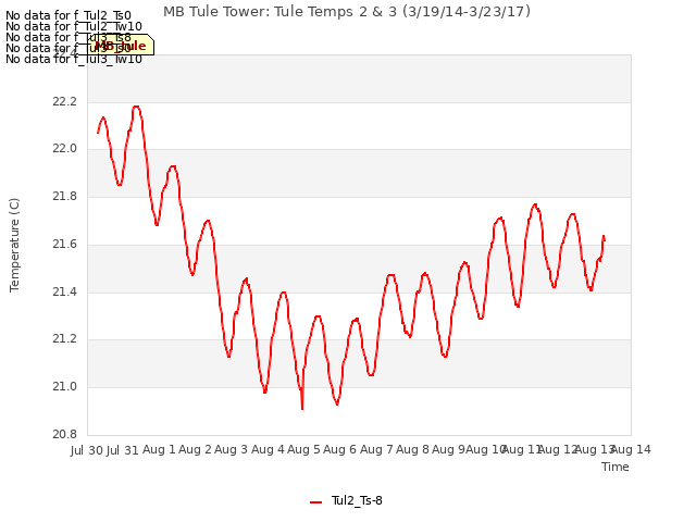 plot of MB Tule Tower: Tule Temps 2 & 3 (3/19/14-3/23/17)