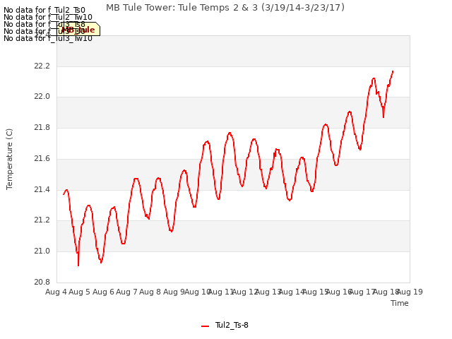 plot of MB Tule Tower: Tule Temps 2 & 3 (3/19/14-3/23/17)