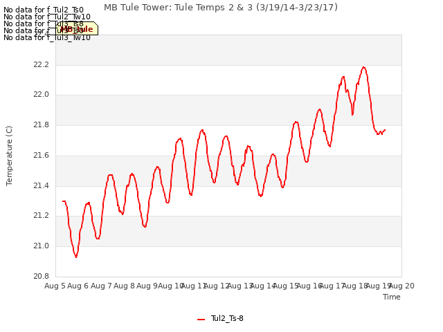 plot of MB Tule Tower: Tule Temps 2 & 3 (3/19/14-3/23/17)