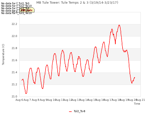 plot of MB Tule Tower: Tule Temps 2 & 3 (3/19/14-3/23/17)