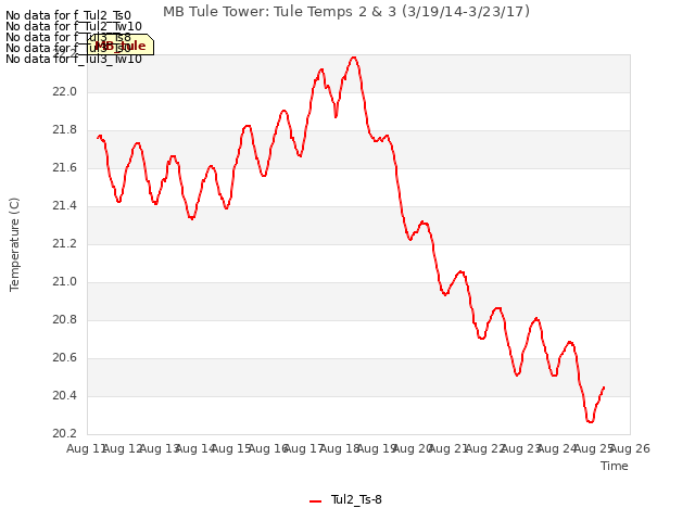 plot of MB Tule Tower: Tule Temps 2 & 3 (3/19/14-3/23/17)