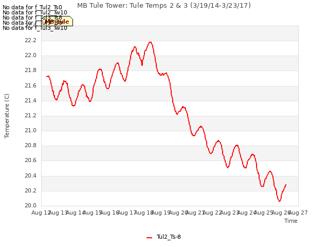 plot of MB Tule Tower: Tule Temps 2 & 3 (3/19/14-3/23/17)