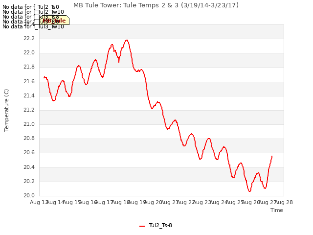 plot of MB Tule Tower: Tule Temps 2 & 3 (3/19/14-3/23/17)