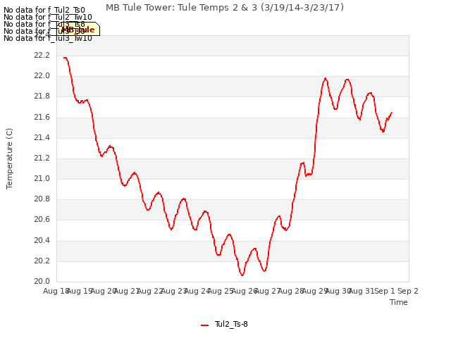 plot of MB Tule Tower: Tule Temps 2 & 3 (3/19/14-3/23/17)