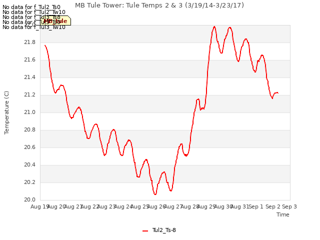 plot of MB Tule Tower: Tule Temps 2 & 3 (3/19/14-3/23/17)