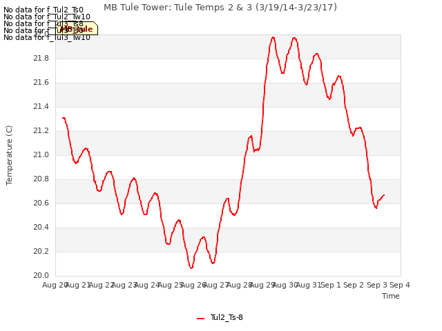 plot of MB Tule Tower: Tule Temps 2 & 3 (3/19/14-3/23/17)