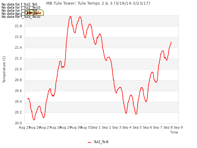 plot of MB Tule Tower: Tule Temps 2 & 3 (3/19/14-3/23/17)