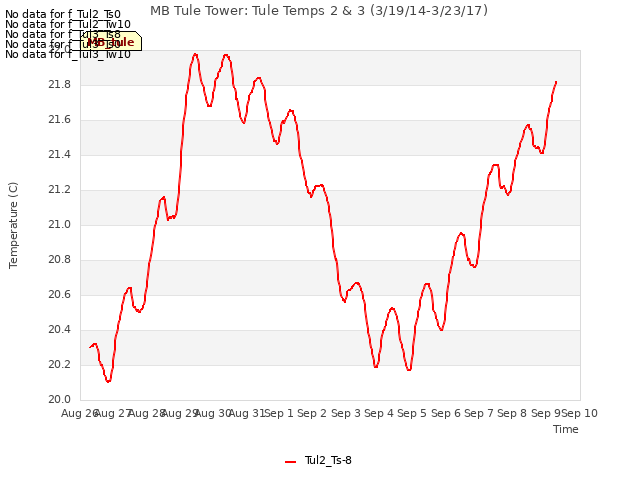 plot of MB Tule Tower: Tule Temps 2 & 3 (3/19/14-3/23/17)