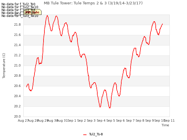 plot of MB Tule Tower: Tule Temps 2 & 3 (3/19/14-3/23/17)