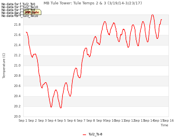 plot of MB Tule Tower: Tule Temps 2 & 3 (3/19/14-3/23/17)