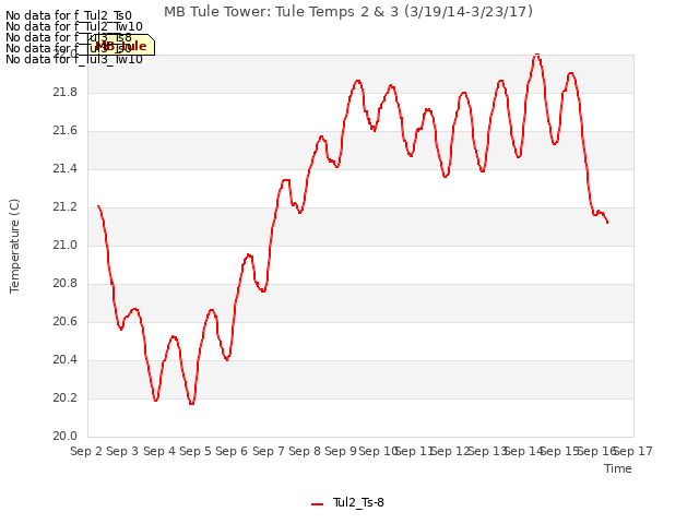 plot of MB Tule Tower: Tule Temps 2 & 3 (3/19/14-3/23/17)