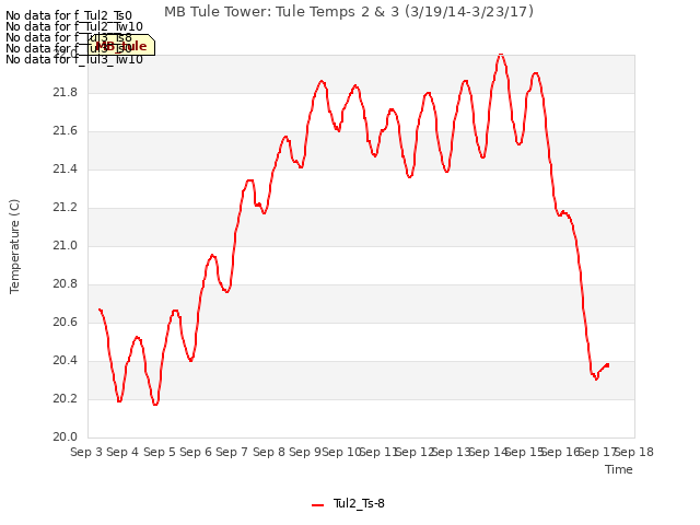 plot of MB Tule Tower: Tule Temps 2 & 3 (3/19/14-3/23/17)